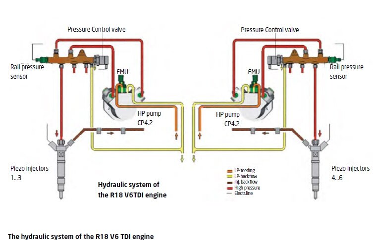 hydraulic system of the R18 V6 TDI engineAUDI