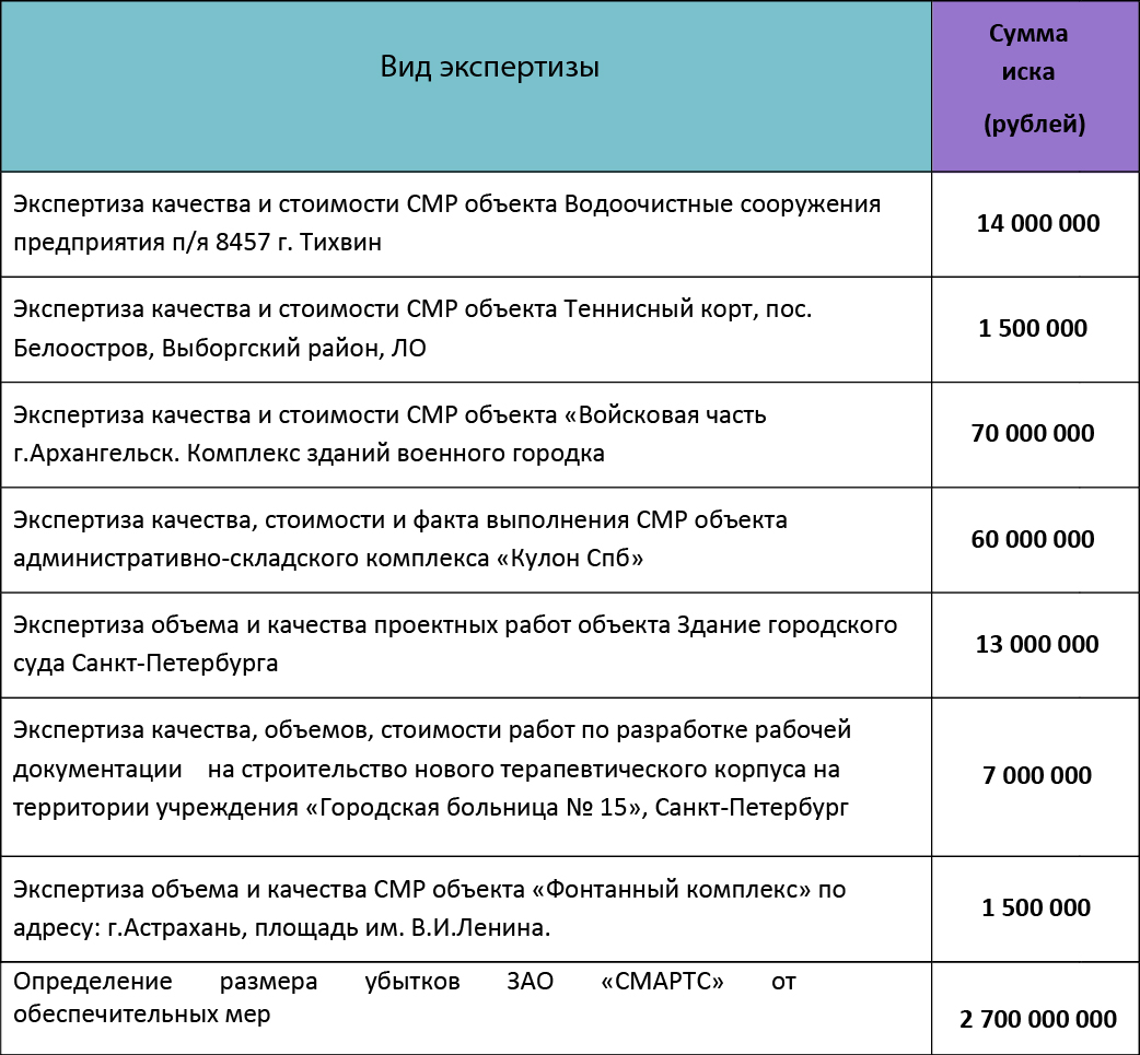Объект экспертизы по услугам. Пример услуги экспертное. Стоимость экспертизы. Судебная стоимостная экспертиза. Экспертные должности примеры.